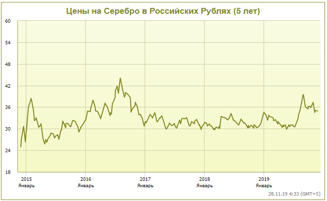 Значительную часть времени серебро оценивалось в 32-34 рубля. Сейчас - 34,9 руб/гр
