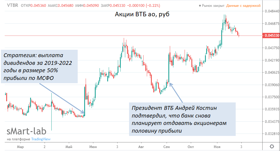 График акций ВТБ с ключевыми новостями