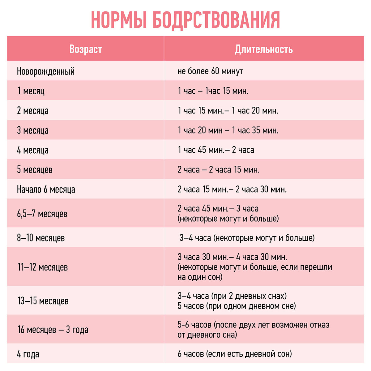 Периоды бодрствования у младенцев по месяцам