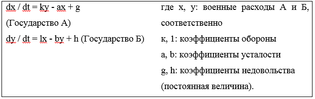 Модель гонки вооружений Ричардсона (уравнение Ричардсона)