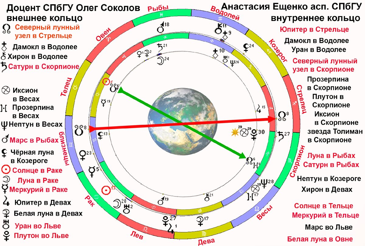 Гороскоп любви и смерти Олега Соколова и Насти Ещенко. | Алекс символовед |  Дзен