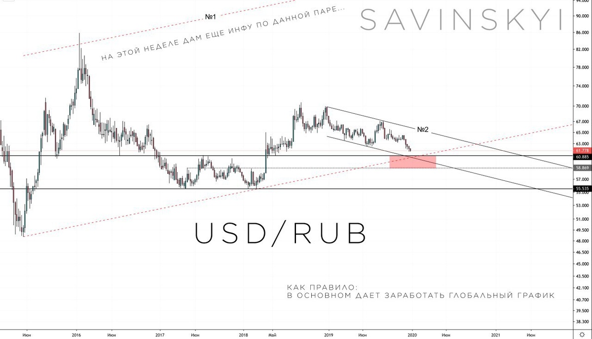Usd/rub