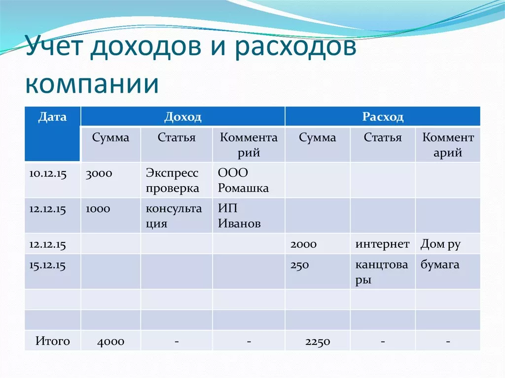 Доходы и расходы проводки. Учет доходов и расходов предприятия. Доходы и расходы организации проводки. Таблица учета расходов.