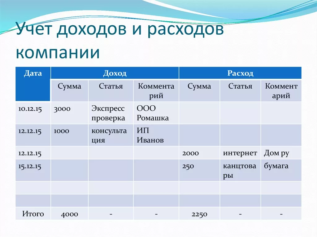 Нужно ли на доходах вести расходы. Доходы и расходы проводки. Учет доходов и расходов предприятия. Доходы и расходы организации проводки. Таблица учета расходов.