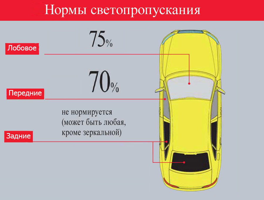 Гост на светопропускания 