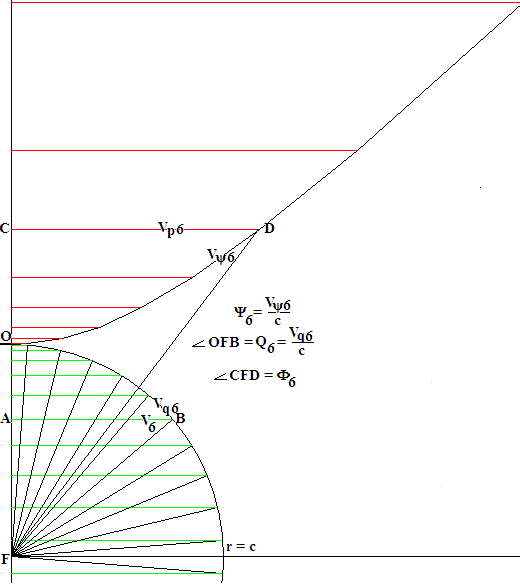 Движение разбито на десять возможных скоростей. Шестому значению координатной скорости соответствует зеленый отрезок с отметкой v6, квантуемому значению v_q6 соответствует длина дуги от пересечения зеленого отрезка с окружностью вверх. Собственная шестая отмечена v_p6. Быстрота шестая - комплексная длина гиперболы от пересечения вниз.