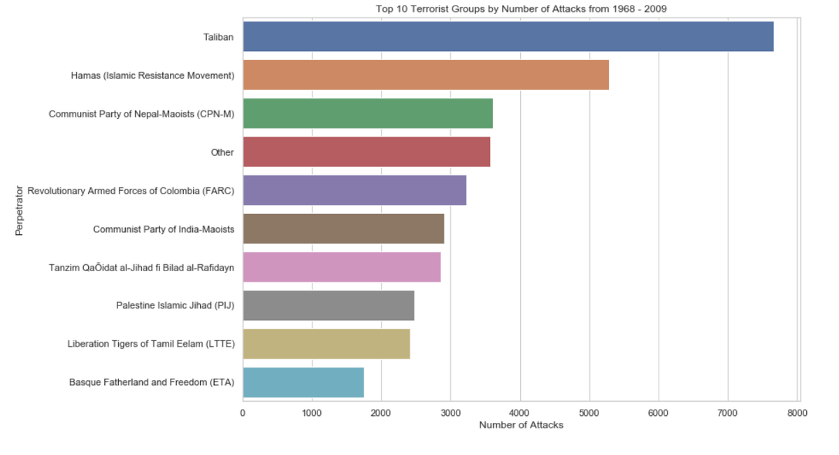 Самые активные организации в период с 1968-2009 года