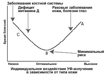 Соотношение воздействия УФ-излучения и бремени болезней (источник: WHO) 