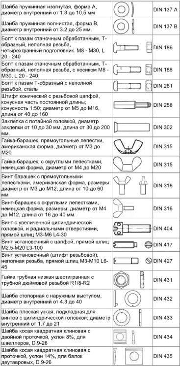 Примеры крепежа стандартов DIN