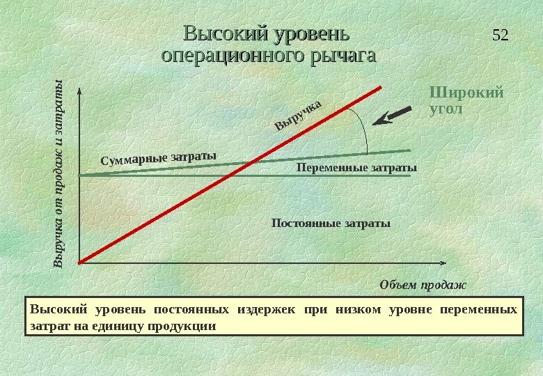 Операционный рычаг показывает. Уровень операционного левериджа. При высоком уровне операционного рычага:. Уровень производственного левериджа. Метод воздействия операционного рычага.