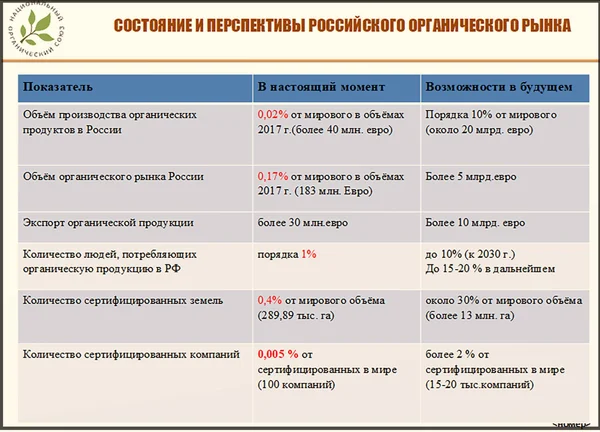 Таблица предоставлена Национальным органическим союзом.