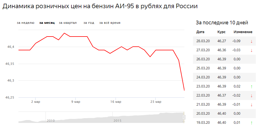 Динамика розничных цен на бензин в России.