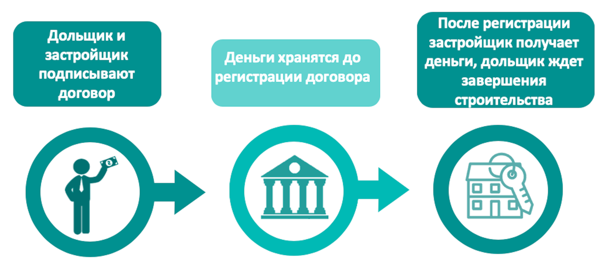 Схема подписания договора долевого участия по ФЗ 214 с застройщиком