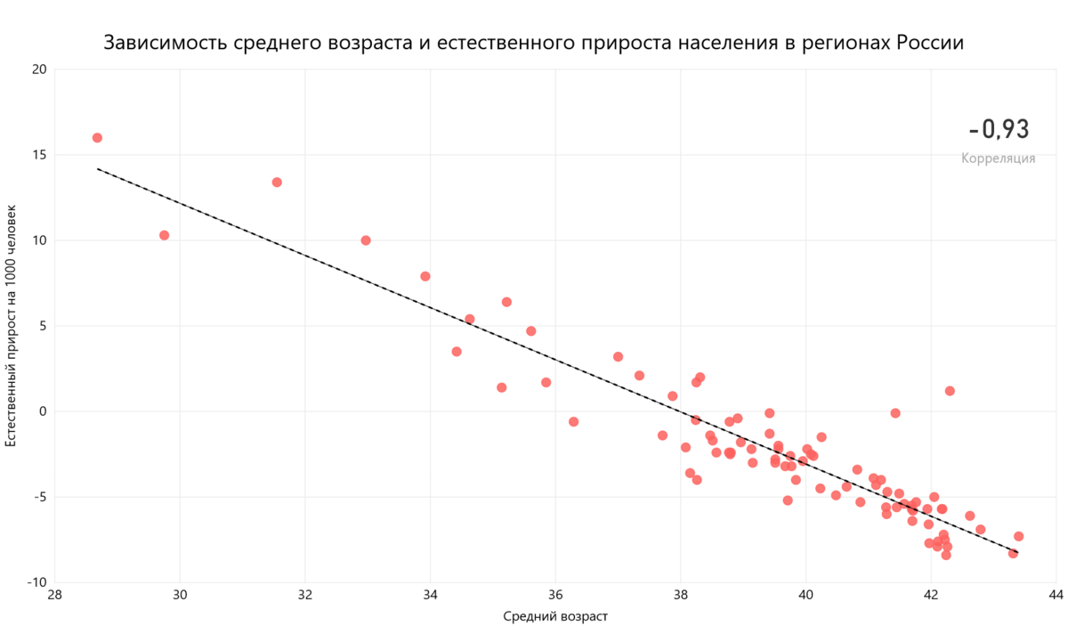 Зависимость среднего возраста и естественного прироста населения в регионах России в 2019 году. Источник: расчет автора по данным Росстат