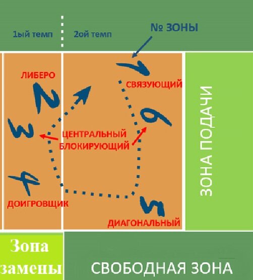 Зоны атакующих игроков. Волейбольные позиции Либеро. Позиции в волейболе. Позиции игроков в волейболе. Позиция диагонального в волейболе.