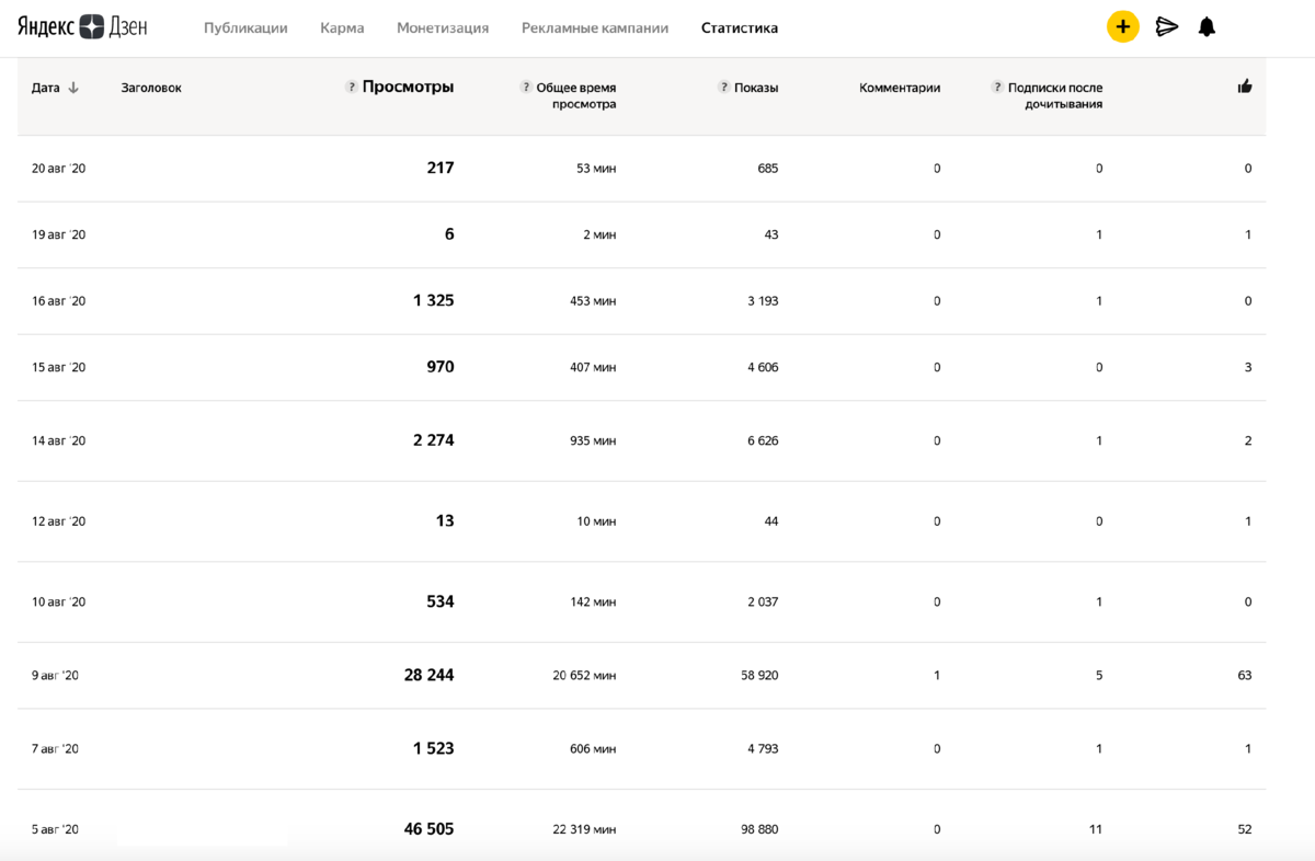 Сколько платит дзен за статью. Просмотры Яндекс дзен. Скрины выплат Яндекс дзен. Сколько платит дзен. Статистика монетизации дзен.