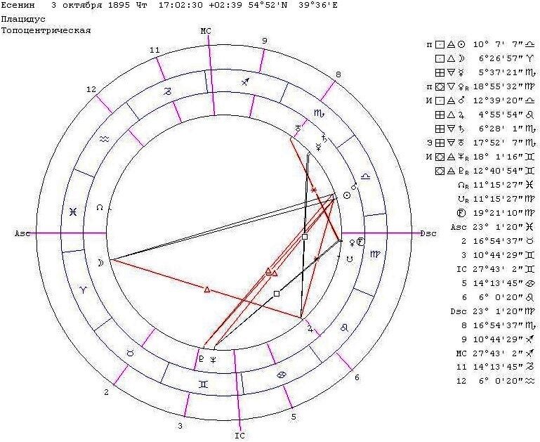 Гороскоп Есенина