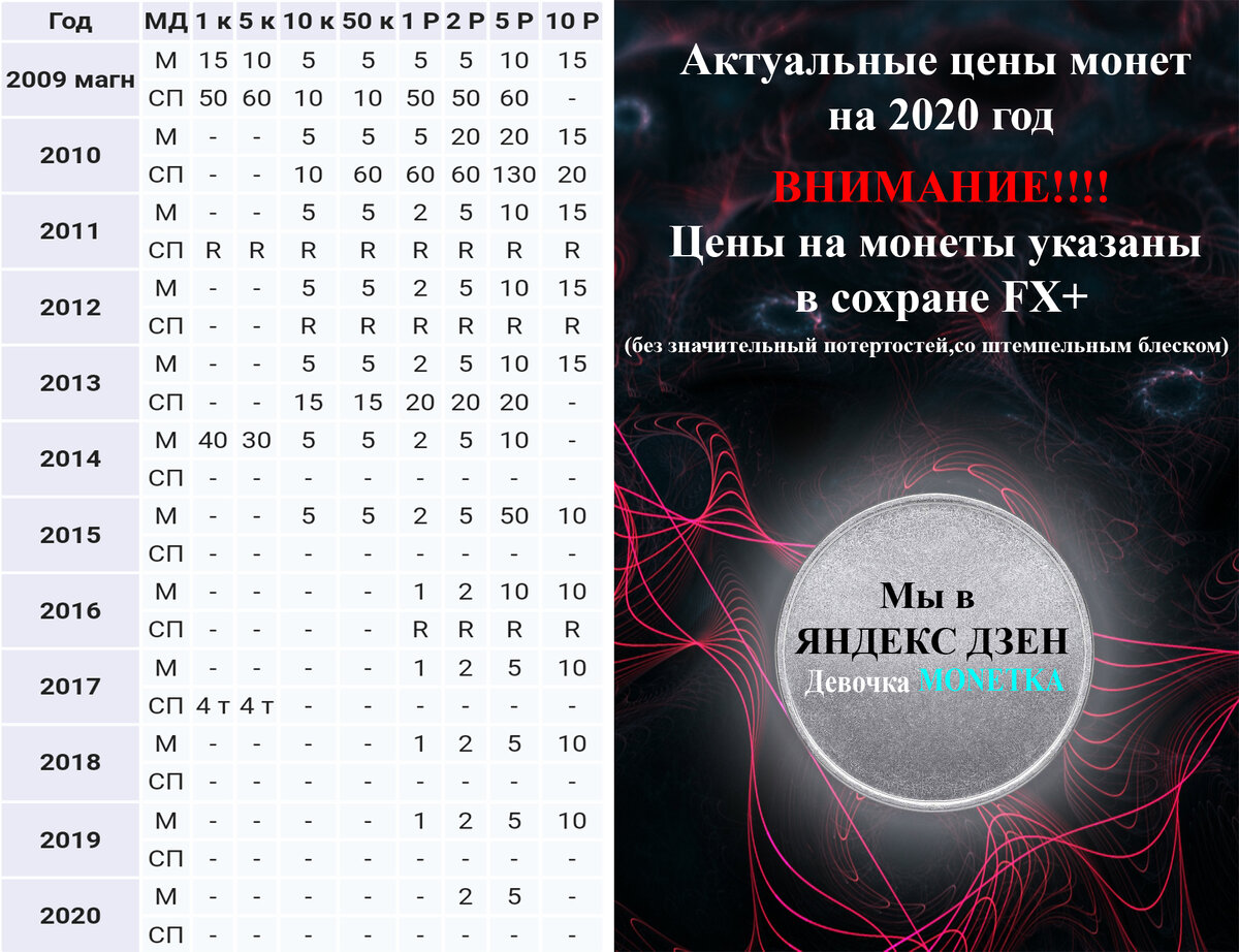 Таблица:Монеты современной России.Какие монеты можно продать дорого. |  Онлайн журнал 