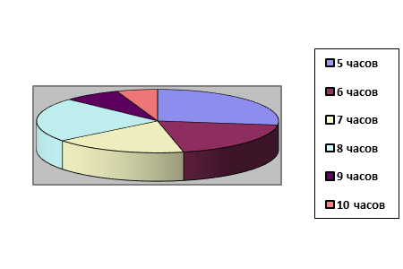  Рис.1 Физиологическая норма сна для лиц студенческого возраста
