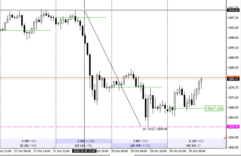 XAU/USD - Последнее падение в 500+ пунктов, многим потрепало нервы