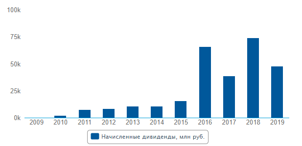 Сумма выплаченных дивидендов "Алросы" по годам. 