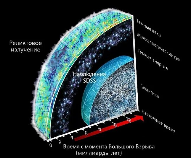 Данные проекта «Слоановский цифровой небесный обзор» (SDSS), в рамках которого была опубликована самая большая и подробная трёхмерная карта Вселенной на сегодняшний день. © SDSS