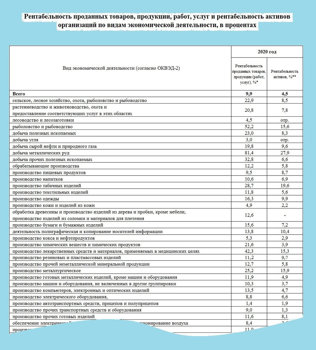 Значения рентабельности по отраслям за 2020 год