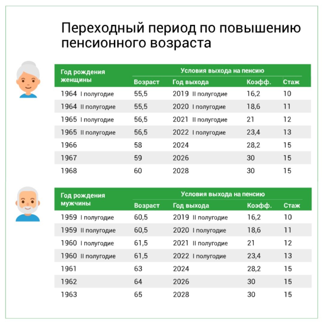 Возраст выхода на пенсию для мужчин 1961 года рождения по новым правилам