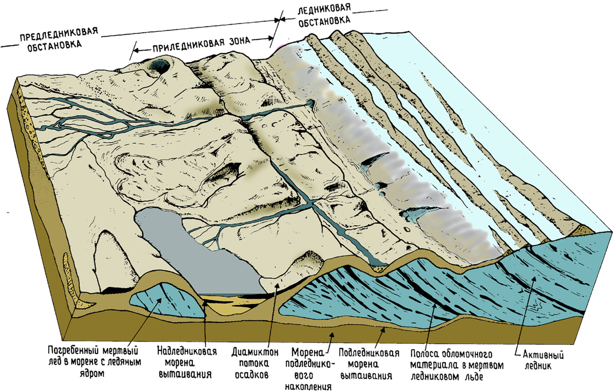 Озера ледников тектонические. Ледниковые отложения Морена. Ледниковые отложения Морена схема. Донная Морена ледника. Морена Тип ледниковых отложений.