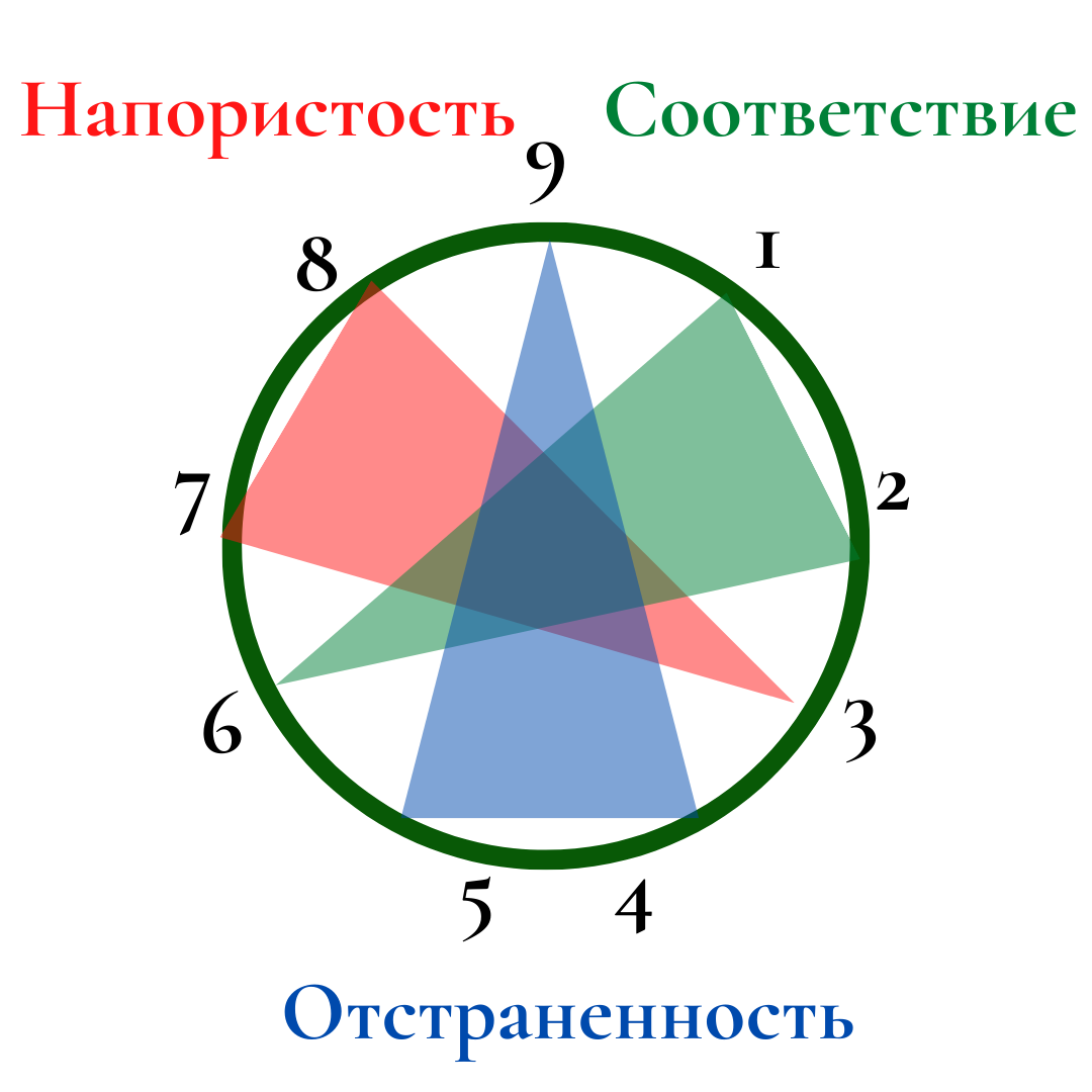 Классификация по методу Карен Хорни