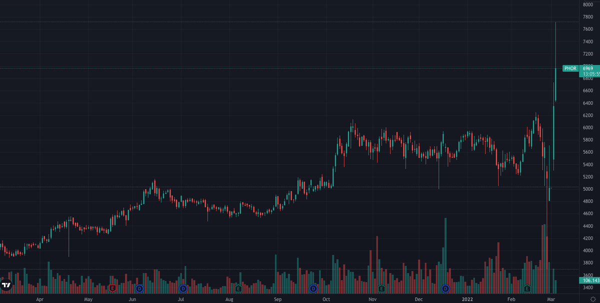 График ФосАгро. Скриншот с TradingView