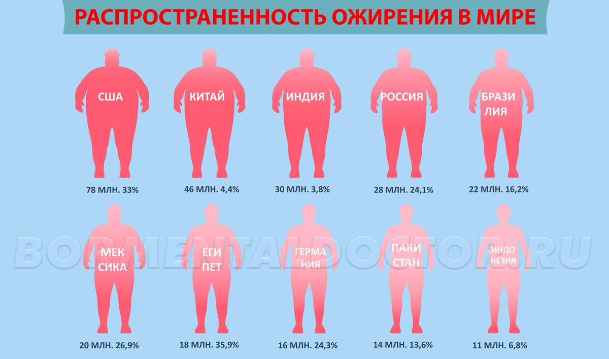 Ожирение приводит к сахарному диабету и ИБС