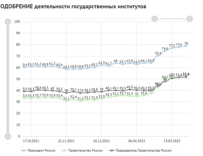 График доверия россиян с сайта https://wciom.ru/ratings/dejatelnost-gosudarstvennykh-institutov/