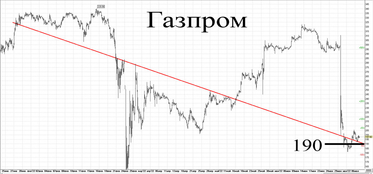 Вечер четверга на фондовом рынке России (07.07.2022г)
