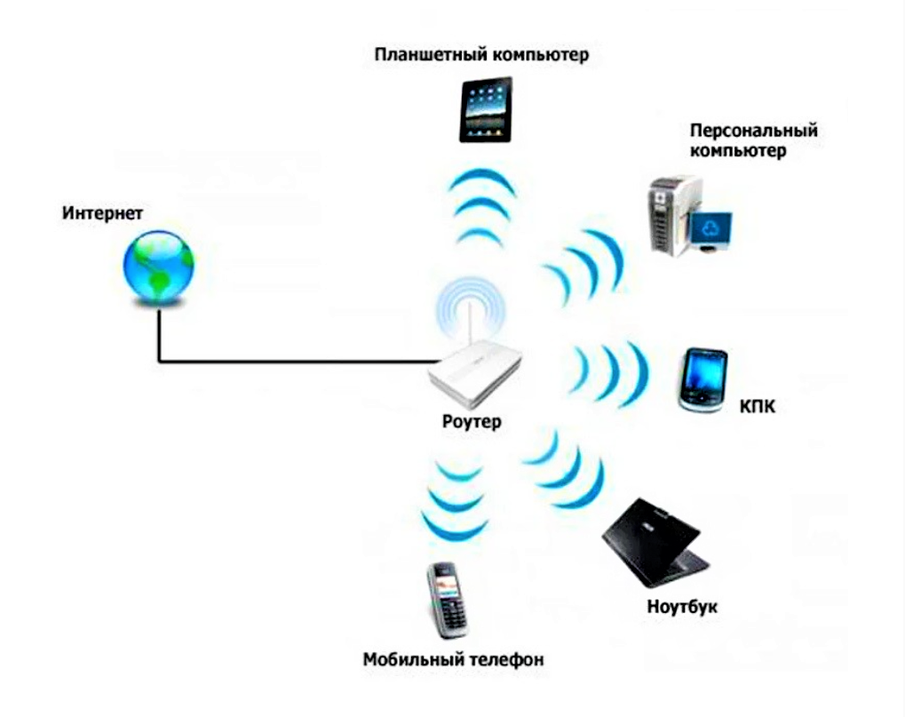 Подключиться к wifi через интернет. Схема беспроводной сети Wi-Fi. Схема подключения вай фай роутера. Принцип работы маршрутизатора схема. Схема подключения роутер роутер компьютер.