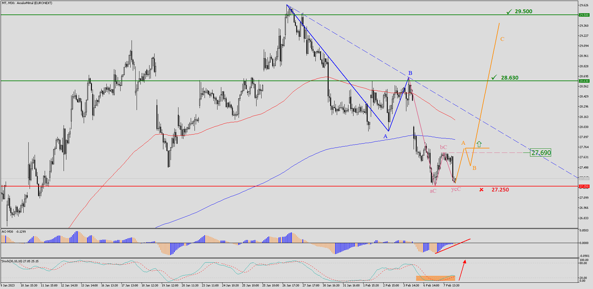 ArcelorMittal - торговый план