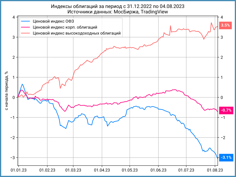Динамика ценовых индексов облигаций с начала года.