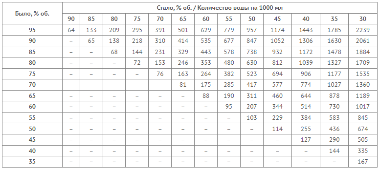 Сколько добавлять воды в самогон