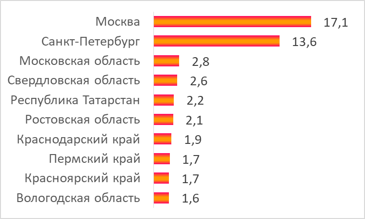 Общий объём музейного фонда в ведущих регионах России, млн. единиц