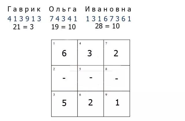 Пример Гаврик Ольга Ивановна