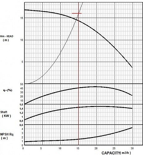 График характеристик насоса