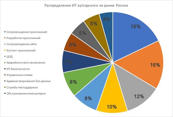 Распределение IT аутсорсинга в России