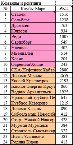 Норвегия - Элитсериен и Российская суперлига. 
РКП - рейтинг команд за последний период.