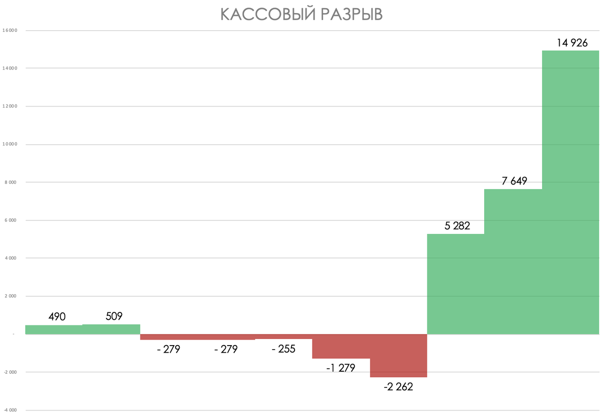 Пример кассового разрыва в отчете ДДС компании