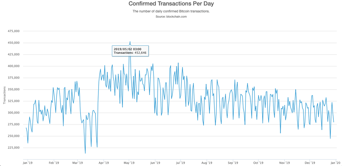 Количество подтверждённых транзакций в сети Биткоина в 2019 году. Источник: Blockchain.com