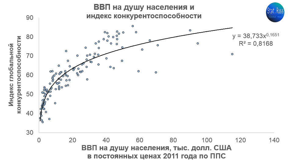 Коэффициент корреляции здесь равняется 0,78. 