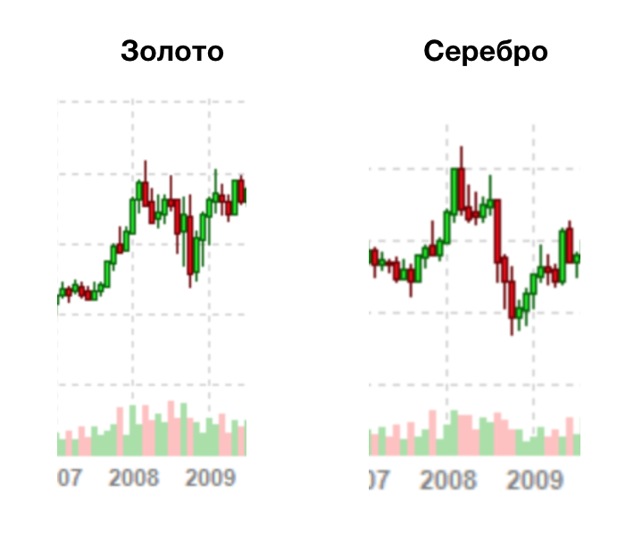 Графики золота и серебра во время кризиса 2008 года