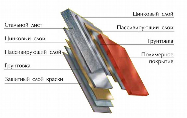 Структура металлического лист с полимерным покрытием
