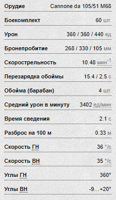 ТТХ орудия Progetto M40 mod. 65 