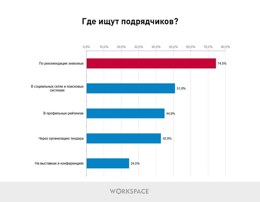 Услуги опросов. Критерии выбора подрядчика для производства рекламы. Тендерные площадки для диджитал услуг. Требования к SEO подрядчикам. Вопросы сео подрядчику.